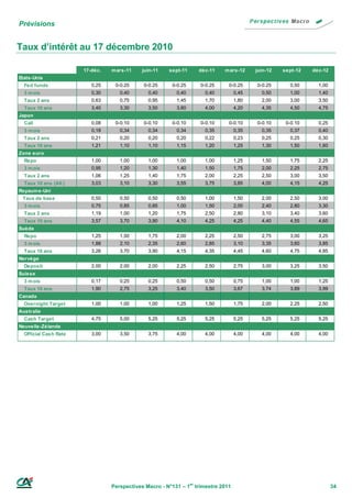 Prévisions


Taux d’intérêt au 17 décembre 2010

                       17-déc.   m ars-11    juin-11   sept-11     déc-11    m ars-12     juin-12   sept-12   déc-12
Etats-Unis
  Fed funds               0,25    0-0.25     0-0.25     0-0.25      0-0.25     0-0.25     0-0.25      0,50      1,00
  3 m ois                 0,30      0,40       0,40       0,40       0,40          0,45     0,50      1,00      1,40
  Taux 2 ans              0,63      0,75       0,95       1,45       1,70          1,80     2,00      3,00      3,50
  Taux 10 ans             3,40      3,30       3,50       3,80       4,00          4,20     4,35      4,50      4,75
Japon
  Call                    0,08    0-0.10     0-0.10     0-0.10      0-0.10     0-0.10     0-0.10     0-0.10     0,25
  3 m ois                 0,18      0,34       0,34       0,34       0,35          0,35     0,35      0,37      0,40
  Taux 2 ans              0,21      0,20       0,20       0,20       0,22          0,23     0,25      0,25      0,30
  Taux 10 ans             1,21      1,10       1,10       1,15       1,20          1,25     1,30      1,50      1,60
Zone euro
  Repo                    1,00      1,00       1,00       1,00       1,00          1,25     1,50      1,75      2,25
  3 m ois                 0,95      1,20       1,30       1,40       1,50          1,75     2,00      2,25      2,75
  Taux 2 ans              1,06      1,25       1,40       1,75       2,00          2,25     2,50      3,00      3,50
  Taux 10 ans (All.)      3,03      3,10       3,30       3,55       3,75          3,85     4,00      4,15      4,25
Royaum e-Uni
 Taux de base             0,50      0,50       0,50       0,50       1,00          1,50     2,00      2,50      3,00
  3 m ois                 0,75      0,85       0,85       1,00       1,50          2,00     2,40      2,80      3,30
  Taux 2 ans              1,19      1,00       1,20       1,75       2,50          2,80     3,10      3,40      3,60
  Taux 10 ans             3,57      3,70       3,90       4,10       4,25          4,25     4,40      4,55      4,65
Suède
  Repo                    1,25      1,50       1,75       2,00       2,25          2,50     2,75      3,00      3,25
  3 m ois                 1,88      2,10       2,35       2,60       2,85          3,10     3,35      3,60      3,85
  Taux 10 ans             3,26      3,70       3,90       4,15       4,35          4,45     4,60      4,75      4,85
Norvège
  Deposit                 2,00      2,00       2,00       2,25       2,50          2,75     3,00      3,25      3,50
Suisse
  3 m ois                 0,17      0,25       0,25       0,50       0,50          0,75     1,00      1,00      1,25
  Taux 10 ans             1,90      2,75       3,25       3,40       3,50          3,67     3,74      3,89      3,99
Canada
  Overnight Target        1,00      1,00       1,00       1,25       1,50          1,75     2,00      2,25      2,50
Australie
  Cash Target             4,75      5,00       5,25       5,25       5,25          5,25     5,25      5,25      5,25
Nouvelle-Zélande
  Official Cash Rate      3,00      3,50       3,75       4,00       4,00          4,00     4,00      4,00      4,00




                                 Perspectives Macro - N°131 – 1er trimestre 2011                                       34
 