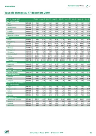 Prévisions


Taux de change au 17 décembre 2010

 Taux de change USD                       17-déc. m ars-11    juin-11    sept-11   déc-11    m ars-12   juin-12    sept-12   déc-12
 Pays industrialisés
   Euro                         EUR/USD       1,33     1,37       1,32      1,28      1,25       1,23       1,21      1,20      1,18
   Japon                        USD/JPY        84       82         85         90       94          96        98        100      102
   Royaum e-Uni                 GBP/USD       1,56     1,63       1,61      1,60      1,60       1,60       1,59      1,60      1,59
   Suisse                       USD/CHF       0,96     0,98       1,02      1,06      1,12       1,15       1,17      1,19      1,22
   Canada                       USD/CAD       1,01     0,98       0,97      0,96      0,95       0,94       0,93      0,92      0,90
   Australie                    AUD/USD       0,99     1,02       1,05      1,05      1,06       1,07       1,09      1,11      1,12
   Nouvelle-Zélande             NZD/USD       0,74     0,78       0,80      0,80      0,81       0,82       0,83      0,84      0,84
 Asie
   Chine                        USD/CNY       6,66     6,51       6,43      6,36      6,30       6,24       6,18      6,11      6,05
   Hong Kong                    USD/HKD       7,78     7,76       7,77      7,77      7,77       7,77       7,77      7,77      7,77
   Inde                         USD/INR      45,36    44,79     45,10      45,33     45,50      45,12     44,74      44,36     43,98
   Indonésie                    USD/IDR      9 035    8 870     8 860      8 850     8 850      8 750     8 700      8 650     8 650
   Malaisie                     USD/MYR       3,14     3,12       3,11      3,10      3,09       3,07       3,05      3,03      3,01
   Philippines                  USD/PHP      44,23    43,26     42,65      42,05     41,50      41,24     40,99      40,73     40,48
   Singapour                    USD/SGD       1,31     1,27       1,27      1,26      1,26       1,25       1,24      1,22      1,21
   Corée du Sud                 USD/KRW      1 153    1 110     1 095      1 075     1 050      1 035     1 020      1 005      990
   Taiw an                      USD/TWD      29,85    29,93     29,78      29,63     29,50      29,32     29,15      28,97     28,79
   Thaïlande                    USD/THB      30,13    29,75     29,57      29,39     29,20      29,00     28,80      28,60     28,40
   Vietnam                      USD/VND     19 495   20 100    20 100     20 500    20 500     21 100    21 100     21 500    21 500
 Am érique latine
   Argentine                    USD/ARS       3,97     4,05       4,10      4,15      4,20       4,25       4,30      4,35      4,40
   Brésil                       USD/BRL       1,70     1,67       1,65      1,65      1,70       1,70       1,70      1,75      1,80
   Mexique                      USD/MXN      12,39    12,00     12,00      11,90     11,90      11,85     11,80      11,75     11,70
 Afrique & Moyen-Orient
   Afrique du Sud               USD/ZAR       6,81     6,95       6,70      6,70      6,90       7,00       7,10      7,20      7,30
 Europe - ém ergents
   Pologne                      USD/PLN       2,98     2,92       2,95      3,01      3,00       3,04       3,07      3,08      3,14
   Russie                       USD/RUB      30,67    28,89     30,59      31,71     32,45      31,22     32,69      33,48     34,14
   Turquie                      USD/TRY       1,52     1,46       1,44      1,44      1,46       1,47       1,48      1,49      1,50
 Parités croisées contre euro
 Pays industrialisés
   Japon                        EUR/JPY       112      112        112        115      118        118        119        120      120
   Royaum e-Uni                 EUR/GBP       0,85     0,84       0,82      0,80      0,78       0,77       0,76      0,75      0,74
   Suisse                       EUR/CHF       1,28     1,34       1,35      1,36      1,40       1,41       1,42      1,43      1,44
   Suède                        EUR/SEK       9,02     9,38       9,32      9,32      9,30       9,20       9,15      9,10      9,00
   Norvège                      EUR/NOK       7,90     8,30       8,10      8,10      8,00       7,80       7,70      7,60      7,40
 Europe centrale
   République tchèque           EUR/CZK      25,15    24,60     24,30      24,20     24,00      23,80     23,60      23,60     23,60
   Hongrie                      EUR/HUF       273      285        280        280      280        280        280        280      280
   Pologne                      EUR/PLN       3,98     4,00       3,90      3,85      3,75       3,74       3,72      3,70      3,70
   Roum anie                    EUR/RON       4,29     4,30       4,30      4,30      4,30       4,30       4,30      4,30      4,30




                                      Perspectives Macro - N°131 – 1er trimestre 2011                                                  36
 