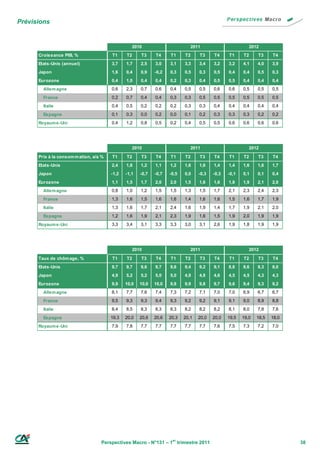 Prévisions


                                                  2010                        2011                        2012
      Croissance PIB, %                 T1     T2     T3     T4     T1     T2     T3     T4     T1     T2     T3     T4
      Etats-Unis (annuel)               3,7    1,7    2,5    3,0    3,1    3,3    3,4    3,2    3,2    4,1    4,0    3,9
      Japon                             1,6    0,4    0,9    -0,2   0,3    0,5    0,3    0,5    0,4    0,4    0,5    0,3
      Eurozone                          0,4    1,0    0,4    0,4    0,2    0,3    0,4    0,5    0,5    0,4    0,4    0,4
        Allem agne                      0,6    2,3    0,7    0,6    0,4    0,5    0,5    0,6    0,6    0,5    0,5    0,5
        France                          0,2    0,7    0,4    0,4    0,3    0,3    0,5    0,5    0,5    0,5    0,5    0,5
        Italie                          0,4    0,5    0,2    0,2    0,2    0,3    0,3    0,4    0,4    0,4    0,4    0,4
        Espagne                         0,1    0,3    0,0    0,2    0,0    0,1    0,2    0,3    0,3    0,3    0,2    0,2
      Royaum e-Uni                      0,4    1,2    0,8    0,5    0,2    0,4    0,5    0,5    0,6    0,6    0,6    0,6




                                                  2010                        2011                        2012
      Prix à la consom m ation, a/a %   T1     T2     T3     T4     T1     T2     T3     T4     T1     T2     T3     T4
      Etats-Unis                        2,4    1,8    1,2    1,1    1,2    1,6    1,6    1,4    1,4    1,6    1,6    1,7
      Japon                             -1,2   -1,1   -0,7   -0,7   -0,5   0,0    -0,3   -0,3   -0,1   0,1    0,1    0,4
      Eurozone                          1,1    1,5    1,7    2,0    2,0    1,5    1,6    1,6    1,8    1,9    2,1    2,0
        Allem agne                      0,8    1,0    1,2    1,5    1,5    1,3    1,5    1,7    2,1    2,3    2,4    2,3
        France                          1,3    1,6    1,5    1,6    1,6    1,4    1,6    1,6    1,5    1,6    1,7    1,9
        Italie                          1,3    1,6    1,7    2,1    2,4    1,6    1,9    1,4    1,7    1,9    2,1    2,0
        Espagne                         1,2    1,6    1,9    2,1    2,3    1,9    1,6    1,5    1,9    2,0    1,9    1,9
      Royaum e-Uni                      3,3    3,4    3,1    3,3    3,3    3,0    3,1    2,6    1,9    1,8    1,9    1,9




                                                  2010                        2011                        2012
      Taux de chôm age, %               T1     T2     T3     T4     T1     T2     T3     T4     T1     T2     T3     T4
      Etats-Unis                        9,7    9,7    9,6    9,7    9,6    9,4    9,2    9,1    8,8    8,6    8,3    8,0
      Japon                             4,9    5,2    5,2    5,0    5,0    4,9    4,8    4,6    4,5    4,5    4,3    4,3
      Eurozone                          9,9    10,0   10,0   10,0   9,9    9,9    9,8    9,7    9,6    9,4    9,3    9,2
        Allem agne                      8,1    7,7    7,6    7,4    7,3    7,2    7,1    7,0    7,0    6,9    6,7    6,7
        France                          9,5    9,3    9,3    9,4    9,3    9,2    9,2    9,1    9,1    9,0    8,9    8,8
        Italie                          8,4    8,5    8,3    8,3    8,3    8,2    8,2    8,2    8,1    8,0    7,8    7,6
        Espagne                         19,3   20,0   20,6   20,6   20,3   20,1   20,0   20,0   19,5   19,0   18,5   18,0
      Royaum e-Uni                      7,9    7,8    7,7    7,7    7,7    7,7    7,7    7,6    7,5    7,3    7,2    7,0




                                   Perspectives Macro - N°131 – 1er trimestre 2011                                          38
 