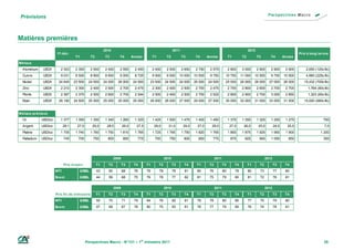 Prévisions



Matières premières
                                                           2010                                                 2011                                                      2012
                      17-déc                                                                                                                                                                                   Prix à long term e
                                    T1           T2         T3        T4         Année         T1         T2           T3       T4      Année             T1         T2          T3        T4         Année
Métaux
 Aluminium   USD/t       2 303      2 350        2 500      2 400     2 550       2 450        2 400      2 500        2 650    2 750    2 575            2 800      3 000       2 900     2 900       2 900       2,650 (120c/lb)
 Cuivre      USD/t       9 031      8 500        8 800      8 600     9 000       8 725        9 000      9 500      10 000    10 500    9 750        10 750        11 000     10 500      9 750      10 500       4,960 (225c/lb)
 Nickel      USD/t      24 645     23 500    24 500        24 000    26 000      24 500    23 500        24 500      24 000    26 000   24 500        25 000        26 000     26 000     27 000      26 000      15,432 (700c/lb)
 Zinc        USD/t       2 210      2 300        2 400      2 500     2 700       2 475        2 300      2 400        2 500    2 700    2 475            2 700      2 800       2 600     2 700       2 700        1,764 (80c/lb)
 Plomb       USD/t       2 367      2 375        2 500      2 600     2 700       2 544        2 500      2 400        2 500    2 700    2 525            2 800      2 900       2 700     3 000       2 850        1,323 (60c/lb)
 Etain       USD/t      26 190     24 500    25 500        25 000    25 000      25 000    26 000        28 000      27 000    29 000   27 500        30 000        32 000     31 000     33 000      31 500      15,000 (680c/lb)


Métaux précieux
 Or          USD/oz      1 377      1 350        1 350      1 340     1 260       1 325        1 425      1 500        1 475    1 400    1 450            1 375      1 350       1 325     1 250       1 275                  700
 Argent      USD/oz         29,1     27,0         29,0       28,0         26,0     27,5         29,0       31,0         29,0     27,0     29,0             27,0       26,0        25,0         24,0     25,5                   7,0
 Platine     USD/oz      1 705      1 740        1 760      1 750     1 810       1 765        1 725      1 765        1 750    1 820    1 765            1 850      1 875       1 925     1 950       1 900                1 200
 Palladium   USD/oz         745      700          750        800          850      775          700         750         800      850      775              875        925         950      1 050        950                   300




                                                                   2009                                  2010                                 2011                                      2012
                            Prix m oyen               T1     T2           T3      T4      T1        T2          T3      T4      T1       T2          T3        T4         T1      T2           T3      T4
                      WTI                $/BBL        43      60          68      76      79        78          76      81      80       76          80        79         80       73          77      80
                      Brent              $/BBL        44      59          68      75      76        78          77      82      81       75          79        80         81       72          76      81


                                                                   2009                                  2010                                 2011                                      2012
                      Prix fin de trim estre          T1     T2           T3      T4      T1        T2          T3      T4      T1       T2          T3        T4         T1      T2           T3      T4
                      WTI                $/BBL        50      70          71      79      84        76          82      81      78       78          80        80         77       75          79      80
                      Brent              $/BBL        47      68          67      78      80        75          83      81      78       77          79        80         76       74          78      81




                                            Perspectives Macro - N°131 – 1er trimestre 2011                                                                                                                                   39
 