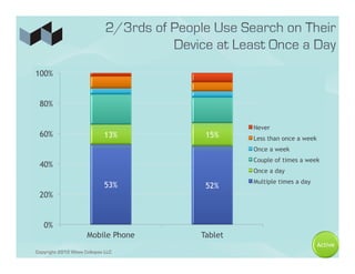 100%


 80%

                                             Never
 60%                        13%      15%     Less than once a week
                                             Once a week
                                             Couple of times a week
 40%
                                             Once a day
                                             Multiple times a day
                            53%      52%
 20%


   0%
                     Mobile Phone   Tablet
                                                                     Active
Copyright 2012 Wave Collapse LLC
 