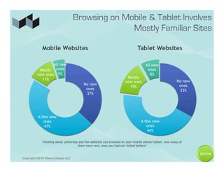 Mobile Websites                                                 Tablet Websites

                 All new                                                          All new
          Mostly ones                                                              ones
         new ones 5%                                                                 8%
                                                                     Mostly
           11%                                                                                         No new
                                                                    new ones
                                        No new                                                          ones
                                                                      15%
                                         ones                                                           33%
                                         37%




          A few new
             ones                                                              A few new
              47%                                                                 ones
                                                                                   44%

             Thinking about yesterday and the websites you browsed on your mobile phone/tablet, how many of
                                     them were new, ones you had not visited before?

                                                                                                                Active
Copyright 2012 Wave Collapse LLC
 