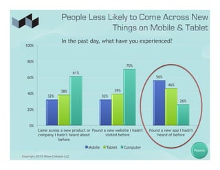 In the past day, what have you experienced?
  100%



   80%
                                                               70%
                                   61%
   60%                                                                      56%

                                                                                   46%
                          38%                           39%
   40%
                 32%                              32%
                                                                                         26%

   20%



     0%
          Came across a new product or Found a new website I hadn't      Found a new app I hadn't
          company I hadn't heard about        visited before                 heard of before
                     before
                                         Mobile     Tablet    Computer
                                                                                                    Passive
Copyright 2012 Wave Collapse LLC
 