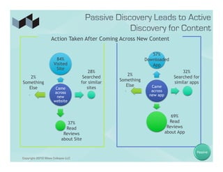 Action Taken After Coming Across New Content

                                                                57%
                      84%                                    Downloaded
                     Visited                                    App
                      Site
                                       28%                                      32%
                                                     2%
    2%                              Searched                                Searched for
                                                 Something
Something                          for similar                              similar apps
                                                    Else       Came
   Else               Came            sites
                     across                                    across
                       new                                    new app
                     website


                                                                           69%
                             37%                                          Read
                            Read                                         Reviews
                           Reviews                                      about App
                          about Site

                                                                                      Passive
Copyright 2012 Wave Collapse LLC
 