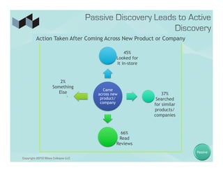 Action Taken After Coming Across New Product or Company

                                                45%
                                            Looked for
                                            it in-store



                        2%
                    Something
                                     Came
                       Else        across new                 37%
                                    product/               Searched
                                    company
                                                          for similar
                                                          products/
                                                          companies


                                              66%
                                             Read
                                            Reviews
                                                                        Passive
Copyright 2012 Wave Collapse LLC
 