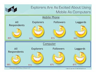 Mobile Phone
     All                             Explorers       Followers                     Laggards
 Respondents



80%                             92%                81%                          66%

                                             Computer
    All                              Explorers      Followers                     Laggards
Respondents



88%                            91%                87%                         87%
  Copyright 2012 Wave Collapse LLC                               I like to use this & look forward to it
 