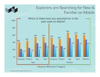 Which of these have you searched for in the
  100%
                                      past week on Mobile?

   80%
                                                                                      66%
                                                                                                  61%         59%
   60%                               54%          54%         52%
                                                                          48%
                        44%
          40%
   40%                                                                                      33%         32%         32%

                                           21%          23%         22%
                                                                                18%
   20%                        13%
                  11%


     0%
           Company Product               App       Topic      Company Product           App        Topic      Website
                                   New                                                Familiar

                                               Explorers   Followers      Laggards

Copyright 2012 Wave Collapse LLC
 