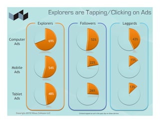 Explorers        Followers                                              Laggards



Computer                                              52%                                           43%
                                 69%
  Ads



                                                                                                   15%
                                                     22%
 Mobile                          54%
  Ads



                                                                                                  13%
                                                     26%
 Tablet                          48%
  Ads


   Copyright 2012 Wave Collapse LLC    Clicked/tapped an ad in the past day on these devices
 