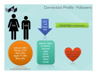 61%
                                       <44
   53%                47%
                                      Years
                                                   Surprises vs Predictable
                                       Old




                                   Heavier Users
                                    of Mobile:
     Android (48%)                   Internet
     iPhone (37%)                      Apps             45% want to use
       iPad (43%)                      Music             Mobile to find
     Apple TV (8%)                    Games              new websites
       Roku (8%)                       Video
                                      Social


Copyright 2012 Wave Collapse LLC
 