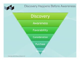Discovery
                                   Awareness

                                   Favorability

                                   Consideration

                                     Purchase

                                     Advocacy

Copyright 2012 Wave Collapse LLC
 