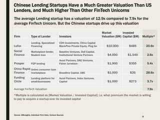 Chinese Lending Startups Have a Much Greater Valuation Than US
Lenders, and Much Higher Than Other FinTech Unicorns
8
The ...