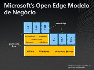 Open Edge




                         OSS


                                     OSS
              CS



             Visual Studio     SharePoint




                                                     OSS


                                                               OSS
                                            CS
                     System Center
             Exchange          SQL Server
Commercial
  Core


               Office          Windows       Windows Server




                                                             CS = Commercially Developed Software
                                                             OSS = Open Source Software
 