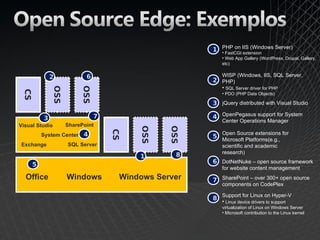 1 PHP on IIS (Windows Server)
                                                      • FastCGI extension
                                                        • Web App Gallery (WordPress, Drupal, Gallery,
                                                        etc)


             2            6                             WISP (Windows, IIS, SQL Server,
                                                    2 PHP)
                                                        • SQL Server driver for PHP
             OSS


                        OSS
 CS




                                                        • PDO (PHP Data Objects)

                                                    3 jQuery distributed with Visual Studio

         3                    7                     4 OpenPegasus support for System
                                                        Center Operations Manager
Visual Studio      SharePoint

                                       OSS


                                              OSS
                                  CS

         System Center 4                                Open Source extensions for
                                                    5 Microsoft Platforms(e.g.,
Exchange           SQL Server                           scientific and academic
                                                        research)
                                       1       8
     5                                              6 DotNetNuke – open source framework
                                                        for website content management
  Office           Windows         Windows Server   7 SharePoint – over 300+ open source
                                                        components on CodePlex

                                                        Support for Linux on Hyper-V
                                                    8 •
                                                        Linux device drivers to support
                                                        virtualization of Linux on Windows Server
                                                        • Microsoft contribution to the Linux kernel
 