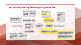 Perspectives on Mining Knowledge Graphs from Text
Knowledge
Graph
Knowledge
Representation
Learning
Representation Space
Scoring Function
Encoding Models
Knowledge
Acquisition
Entity Discovery
Relation Extraction
Knowledge Graph Completion
*Point-wise *Manifold
*Complex *Gaussian
*Discrete
*Linear/Bilinear *RNN
*Factorization *Transformers
*Neural Nets *GCN
*CNN
*Recognition
*Typing
*Linking
*Alignment
*Neural Nets
*Attention
*GCN
*GAN
*RL
*Others
*Embedding-based Ranking
*Path-based Reasoning
*Rule-based Reasoning
*Meta Relational Learning
*Triple Classification
References
Ji, Shaoxiong, et al. "A survey on knowledge graphs: Representation, acquisition, and applications." IEEE Transactions on Neural Networks and Learning Systems
(2021).
*Distance-based
*Similarity Matching
 
