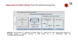 Approaches to Entity Linking: From the systems perspective
Reference: Part of Figure 8 in T. Al-Moslmi, M. Gallofré Ocaña, A. L. Opdahl and C. Veres, "Named Entity Extraction for
Knowledge Graphs: A Literature Overview," in IEEE Access, vol. 8, pp. 32862-32881, 2020, doi:
10.1109/ACCESS.2020.2973928.
 