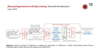 (Neural) Approaches to Entity Linking: General Architecture
since 2015
Reference: Figure 2 in Sevgili, O., Shelmanov, A., Arkhipov, M., Panchenko, A., & Biemann, C. (2020). Neural Entity Linking: A Survey
of Models based on Deep Learning. arXiv preprint arXiv:2006.00575.
 