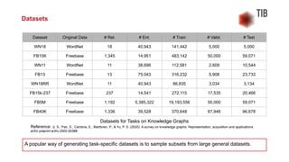 Datasets
Dataset Original Data # Rel. # Ent. # Train # Valid. # Test
WN18 WordNet 18 40,943 141,442 5,000 5,000
FB15K Freebase 1,345 14,951 483,142 50,000 59,071
WN11 WordNet 11 38,696 112,581 2,609 10,544
FB13 Freebase 13 75,043 316,232 5,908 23,733
WN18RR WordNet 11 40,943 86,835 3,034 3,134
FB15k-237 Freebase 237 14,541 272,115 17,535 20,466
FB5M Freebase 1,192 5,385,322 19,193,556 50,000 59,071
FB40K Freebase 1,336 39,528 370,648 67,946 96,678
Datasets for Tasks on Knowledge Graphs
Reference: Ji, S., Pan, S., Cambria, E., Marttinen, P., & Yu, P. S. (2020). A survey on knowledge graphs: Representation, acquisition and applications.
arXiv preprint arXiv:2002.00388.
A popular way of generating task-specific datasets is to sample subsets from large general datasets.
 