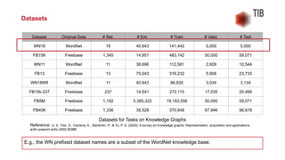 Datasets
Dataset Original Data # Rel. # Ent. # Train # Valid. # Test
WN18 WordNet 18 40,943 141,442 5,000 5,000
FB15K Freebase 1,345 14,951 483,142 50,000 59,071
WN11 WordNet 11 38,696 112,581 2,609 10,544
FB13 Freebase 13 75,043 316,232 5,908 23,733
WN18RR WordNet 11 40,943 86,835 3,034 3,134
FB15k-237 Freebase 237 14,541 272,115 17,535 20,466
FB5M Freebase 1,192 5,385,322 19,193,556 50,000 59,071
FB40K Freebase 1,336 39,528 370,648 67,946 96,678
Datasets for Tasks on Knowledge Graphs
Reference: Ji, S., Pan, S., Cambria, E., Marttinen, P., & Yu, P. S. (2020). A survey on knowledge graphs: Representation, acquisition and applications.
arXiv preprint arXiv:2002.00388.
E.g., the WN prefixed dataset names are a subset of the WordNet knowledge base.
 