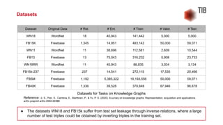 Datasets
Dataset Original Data # Rel. # Ent. # Train # Valid. # Test
WN18 WordNet 18 40,943 141,442 5,000 5,000
FB15K Freebase 1,345 14,951 483,142 50,000 59,071
WN11 WordNet 11 38,696 112,581 2,609 10,544
FB13 Freebase 13 75,043 316,232 5,908 23,733
WN18RR WordNet 11 40,943 86,835 3,034 3,134
FB15k-237 Freebase 237 14,541 272,115 17,535 20,466
FB5M Freebase 1,192 5,385,322 19,193,556 50,000 59,071
FB40K Freebase 1,336 39,528 370,648 67,946 96,678
Datasets for Tasks on Knowledge Graphs
Reference: Ji, S., Pan, S., Cambria, E., Marttinen, P., & Yu, P. S. (2020). A survey on knowledge graphs: Representation, acquisition and applications.
arXiv preprint arXiv:2002.00388.
● The datasets WN18 and FB15k suffer from test set leakage through inverse relations, where a large
number of test triples could be obtained by inverting triples in the training set.
 