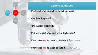 Science Questions
• What kind of disease does this virus cause?
• How does it spread?
• How fast can it spread?
• Which group(s) of people are at higher risk?
• What steps can be taken to prevent it? (not “should”)
• What steps can be taken to cure it? (not “should”)
 