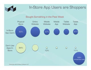 Bought Something in the Past Week
                Physical              Online    Mobile    Mobile   Tablet    Tablet
                 Store                Website   Website    App     Website    App


 In-Store
                   93%                           47%                          41%
App Users




Don’t Use
 Apps In-          84%
  Store                                          13%                         11%


                                                                                 100%
                                                                              comparison size


   Copyright 2012 Wave Collapse LLC
 
