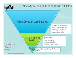Price Comparison/Savings
                                                                       Local Price Comparison
                                                                       Online Price Comparison
                                                                       Coupons/Promotions
                                                                       Barcode Scanning
                                                                       Browse Store Flyers


                                     Make Shopping          Shopping List
                                                            Recipes
                                        Easier              Store Aisle Map
                                                            Earning Rewards
Do Not Use                                                  Organize Loyalty Cards
Apps In-                                Payment
Store                                   & Other Pay for Products Using My Phone
                                                Other
  Copyright 2012 Wave Collapse LLC
 