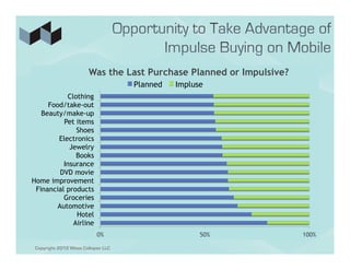 Was the Last Purchase Planned or Impulsive?
                                    Planned   Impluse
           Clothing
     Food/take-out
   Beauty/make-up
          Pet items
              Shoes
        Electronics
            Jewelry
              Books
          Insurance
         DVD movie
Home improvement
 Financial products
          Groceries
        Automotive
              Hotel
             Airline
                           0%                       50%              100%

 Copyright 2012 Wave Collapse LLC
 