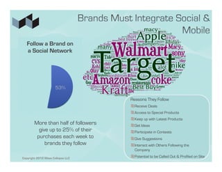 Follow a Brand on
   a Social Network




                      53%

                                      Reasons They Follow
                                      ≋ Receive Deals
                                      ≋ Access to Special Products
                                      ≋ Keep up with Latest Products
        More than half of followers   ≋ Get Ideas
          give up to 25% of their     ≋ Participate in Contests
         purchases each week to       ≋ Give Suggestions
             brands they follow       ≋ Interact with Others Following the
                                        Company

Copyright 2012 Wave Collapse LLC      ≋ Potential to be Called Out & Profiled on Site
 