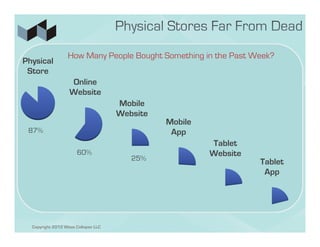 How Many People Bought Something in the Past Week?
Physical
 Store
                   Online
                   Website
                                     Mobile
                                     Website
                                               Mobile
 87%                                            App
                                                        Tablet
                       60%                              Website
                                        25%
                                                                  Tablet
                                                                   App




  Copyright 2012 Wave Collapse LLC
 