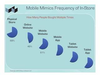 How Many People Bought Multiple Times
Physical
 Store
                     Online
                     Website
                                     Mobile
                                     Website
                                               Mobile
  69%                                           App
                                                          Tablet
                            46%                           Website
                                                                    Tablet
                                      61%                            App




  Copyright 2012 Wave Collapse LLC
 