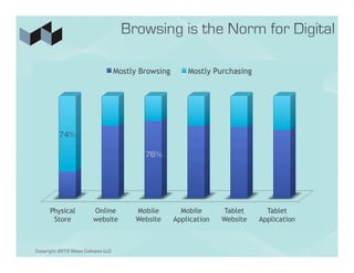 Mostly Browsing       Mostly Purchasing




         74%

                                           76%




      Physical          Online          Mobile         Mobile      Tablet      Tablet
       Store            website         Website      Application   Website   Application



Copyright 2012 Wave Collapse LLC
 