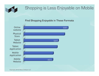 Find Shopping Enjoyable in These Formats

     Online                                           69%
     website
     Physical
      Store
     Tablet                                    54%
     Website
  Tablet
Application
  Mobile
Application
     Mobile                              45%
     Website


Copyright 2012 Wave Collapse LLC
 