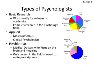 Types of Psychologists
3
• Basic Research
– Work mostly for colleges in
academics
– Conduct research in the psychology
field
• Applied
– Most Numerous
– Clinical Psychologists
• Psychiatrists
– Medical Doctors who focus on the
brain and medicine
– Only person in the field allowed to
write prescriptions
Biological
9.9%
Developmental
24.6%
Cognitive
8.0%
Personality
4.8%
Social 21.6%
Psychometrics
5.5%
Experimental
14.1%
Other 11.5%
Clinical
67%
Counseling
15%
Educational
9%
Other
3%
Industrial
6%
Section 2
 