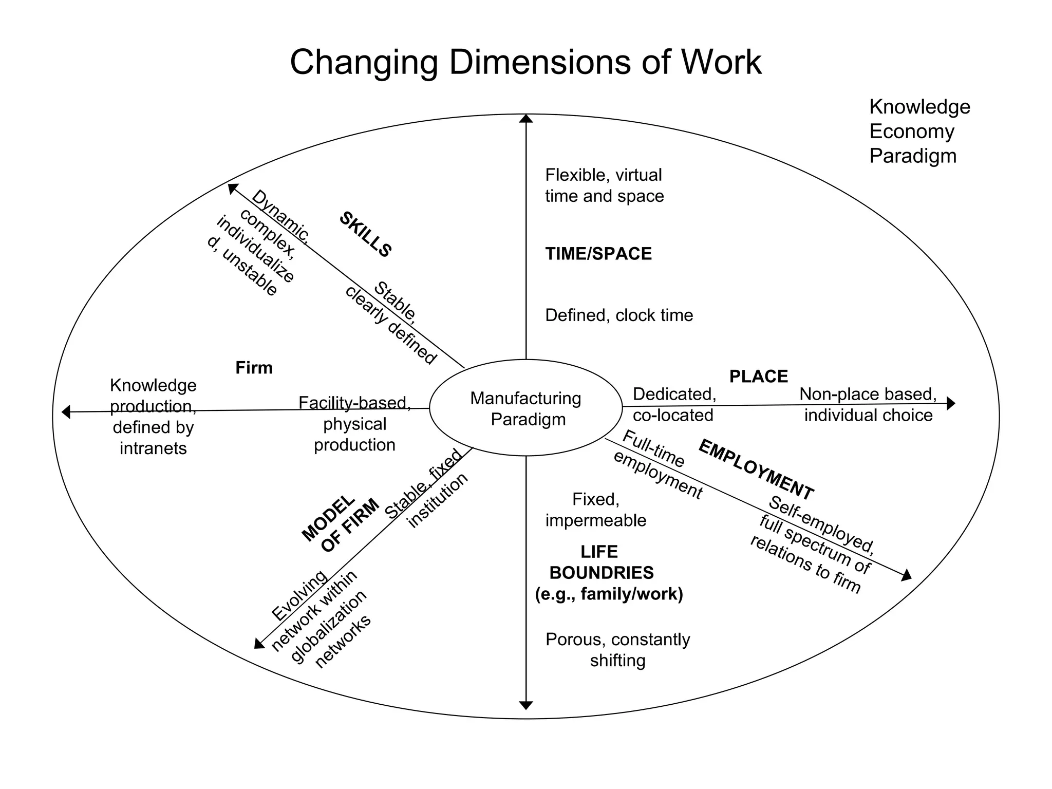 Changing Dimensions of Work Manufacturing Paradigm Flexible, virtual time and space TIME/SPACE Defined, clock time Dedicated, co-located PLACE Non-place based,  individual choice Full-time employment EMPLOYMENT Self-employed, full spectrum of relations to firm Fixed, impermeable LIFE  BOUNDRIES  (e.g., family/work) Porous, constantly shifting MODEL  OF FIRM Evolving network within globalization networks Stable, fixed institution Knowledge production, defined by intranets Firm Facility-based, physical production SKILLS Dynamic, complex, individualized, unstable Stable,  clearly defined Knowledge Economy Paradigm 