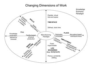 Changing Dimensions of Work Manufacturing Paradigm Flexible, virtual time and space TIME/SPACE Defined, clock time Dedicated, co-located PLACE Non-place based,  individual choice Full-time employment EMPLOYMENT Self-employed, full spectrum of relations to firm Fixed, impermeable LIFE  BOUNDRIES  (e.g., family/work) Porous, constantly shifting MODEL  OF FIRM Evolving network within globalization networks Stable, fixed institution Knowledge production, defined by intranets Firm Facility-based, physical production SKILLS Dynamic, complex, individualized, unstable Stable,  clearly defined Knowledge Economy Paradigm 
