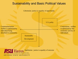 Sustainability and Basic Political Values Libertarian: justice is equality of opportunity Communitarianisn:  welfare is optimized by individual being absorbed in community Egalitarian:  justice is equality of outcome Corporatism:  welfare is optimized by free economic activity of individuals Sustainable  Development U.S. polity 