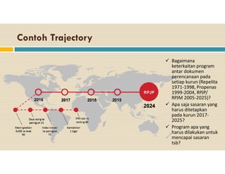 Contoh Trajectory
Bagaimana
keterkaitan program
antar dokumen
perencanaan pada
setiap kurun (Repelita
1971-1998, Propenas
1999-2004, RPJP/
RPJM 2005-2025)?
Apa saja sasaran yang
harus ditetapkan
pada kurun 2017-
2025?
Program apa yang
harus dilakukan untuk
mencapai sasaran
tsb?
 