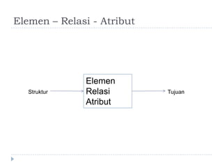 Elemen – Relasi - Atribut




              Elemen
   Struktur   Relasi        Tujuan
              Atribut
 