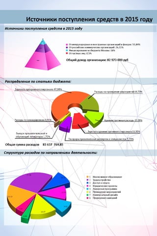 РООИ «Перспектива». Годовой отчёт 2015