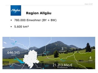 Folie 6
Allgäu GmbH
Region Allgäu
 780.000 Einwohner (BY + BW)
 5.600 km²
 
