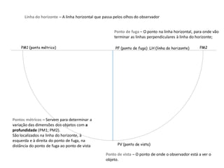 PF (ponto de fuga)PM1 (ponto métrico) PM2
PV (ponto de vista)
LH (linha do horizonte)
Linha do horizonte – A linha horizontal que passa pelos olhos do observador
Ponto de fuga – O ponto na linha horizontal, para onde vão
terminar as linhas perpendiculares à linha do horizonte;
Ponto de vista – O ponto de onde o observador está a ver o
objeto.
Pontos métricos – Servem para determinar a
variação das dimensões dos objetos com a
profundidade (PM1; PM2).
São localizados na linha do horizonte, à
esquerda e à direita do ponto de fuga, na
distância do ponto de fuga ao ponto de vista
 