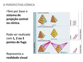 •Tem por base o
sistema de
projeção central
ou cónica.
Pode ser realizada
com 1, 2 ou 3
pontos de fuga.
Representa a
realidade visual
A PERSPECTIVA CÓNICA
 