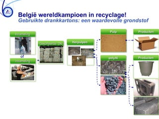 België wereldkampioen in recyclage!
 Gebruikte drankkartons: een waardevolle grondstof

                                          Pulp     Producten
Inzameling


             Gesorteerde DK   Herpulpen



   of                                     polyAl   Producten
inzameling
 