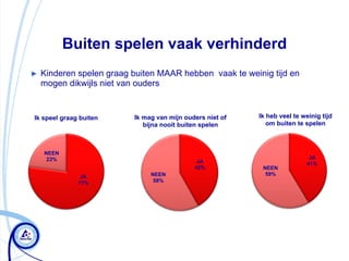 Buiten spelen vaak verhinderd
►   Kinderen spelen graag buiten MAAR hebben vaak te weinig tijd en
    mogen dikwijls niet van ouders


Ik speel graag buiten     Ik mag van mijn ouders niet of   Ik heb veel te weinig tijd
                             bijna nooit buiten spelen        om buiten te spelen



    NEEN
     23%                                                                     JA
                                              JA                            41%
                                             42%            NEEN
                               NEEN                          59%
               JA
              77%               58%
 