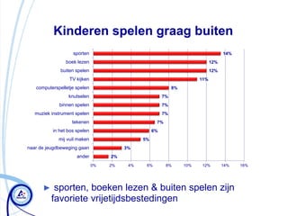 Kinderen spelen graag buiten
                   sporten                                                          14%
                boek lezen                                                    12%
              buiten spelen                                                   12%
                  TV kijken                                             11%
   computerspelletje spelen                                  8%
                 knutselen                              7%
             binnen spelen                              7%
   muziek instrument spelen                             7%
                   tekenen                          7%
          in het bos spelen                        6%
             mij vuil maken                   5%
naar de jeugdbeweging gaan              3%
                     ander         2%
                              0%   2%    4%    6%        8%       10%    12%        14%   16%




      ►    sporten, boeken lezen & buiten spelen zijn
          favoriete vrijetijdsbestedingen
 
