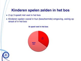 Kinderen spelen zelden in het bos
►2   op 3 speelt niet veel in het bos
► Kinderen   spelen vooral in hun (beschermde) omgeving, weinig op
  straat of in het bos

                        Ik speel veel in het bos




                                         JA
                                        35%


                            NEEN
                             65%
 