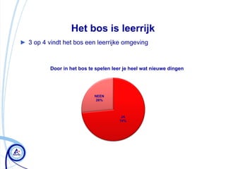 Het bos is leerrijk
► 3 op 4 vindt het bos een leerrijke omgeving



          Door in het bos te spelen leer je heel wat nieuwe dingen




                            NEEN
                             26%



                                        JA
                                       74%
 