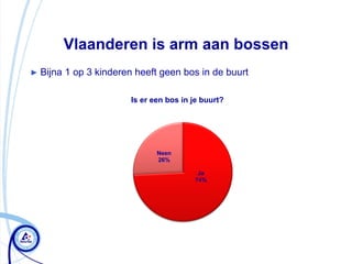 Vlaanderen is arm aan bossen
► Bijna   1 op 3 kinderen heeft geen bos in de buurt

                         Is er een bos in je buurt?




                                Neen
                                26%

                                           Ja
                                          74%
 