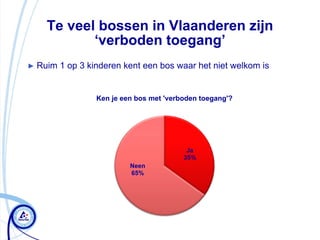 Te veel bossen in Vlaanderen zijn
          ‘verboden toegang’
► Ruim   1 op 3 kinderen kent een bos waar het niet welkom is


                  Ken je een bos met 'verboden toegang'?




                                           Ja
                                          35%
                           Neen
                           65%
 
