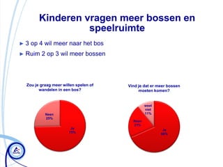 Kinderen vragen meer bossen en
                  speelruimte
►3   op 4 wil meer naar het bos
► Ruim   2 op 3 wil meer bossen



  Zou je graag meer willen spelen of   Vind je dat er meer bossen
        wandelen in een bos?                moeten komen?


                                                weet
                                                niet
           Neen                                 11%
           25%
                                         Neen
                                         21%
                        Ja                              Ja
                       75%                             68%
 